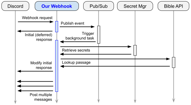 Flow diagram for the revised webhook