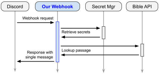 Flow diagram for the current webhook
