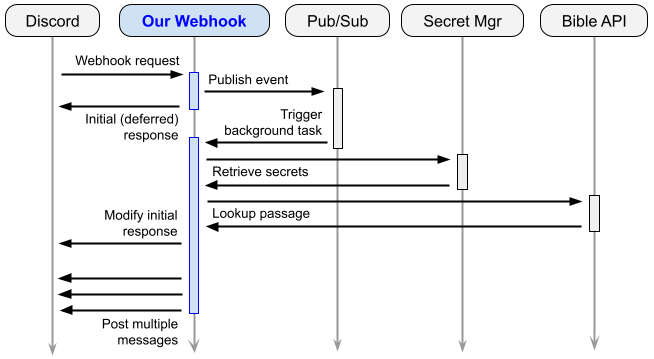 Discord's REST API, An Introduction With Examples • Stateful