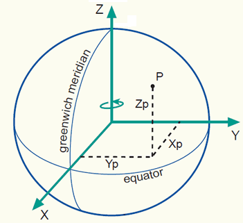 geo coordinates distances between places