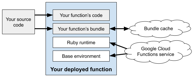 Deployed cloud function