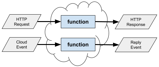 Diagram of a cloud function