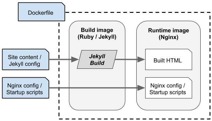 Diagram of the build process